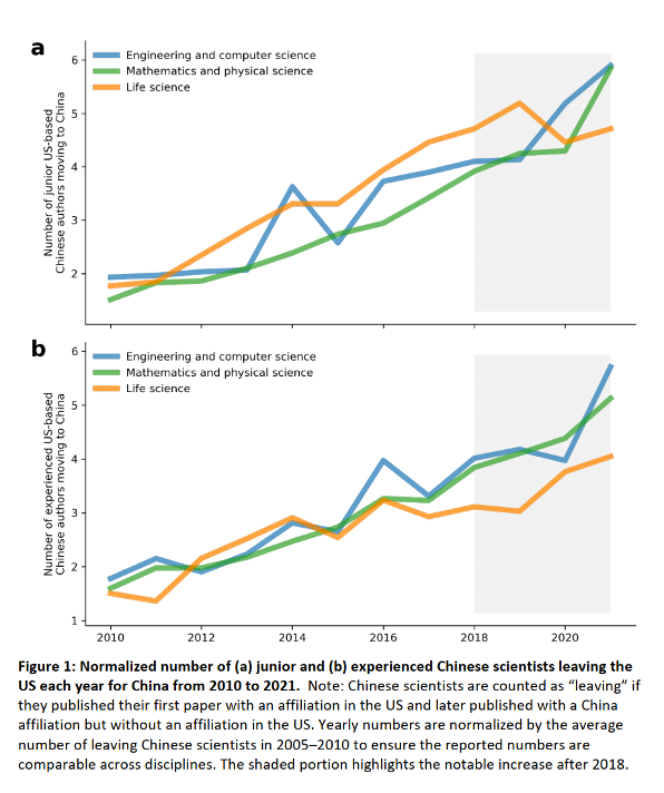从2010年到2021，初级（a）和资深（b）研究者离美归国的标准化数量。