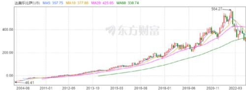 达美乐比萨股价走势图，来源：东方财富网