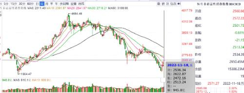 恒生非必需消费业指数走势，来源：同花顺iFind