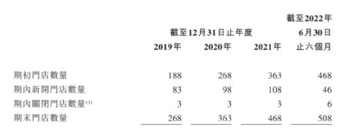 2019年-2022年达美乐门店数量，来源：达势股份招股书