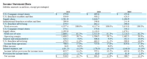 达美乐比萨历年盈利，来源：达美乐比萨2021年度报告