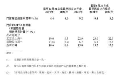 门店运营利润，来源：达势股份招股书