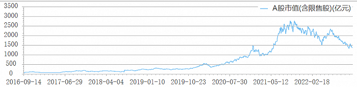 　　恩捷股份市值走势，图片来源：choice终端 