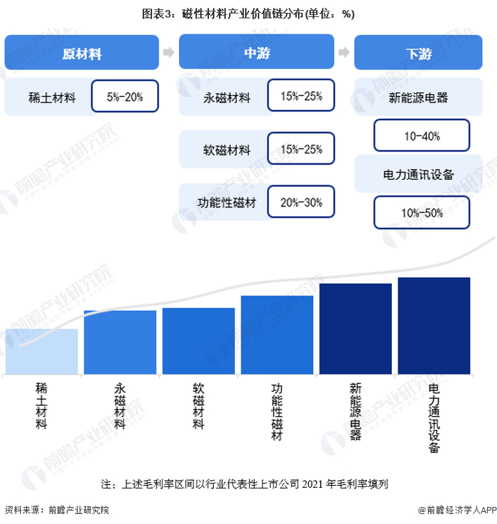 注：上述毛利率区间以行业代表性上市公司2021年毛利率填列