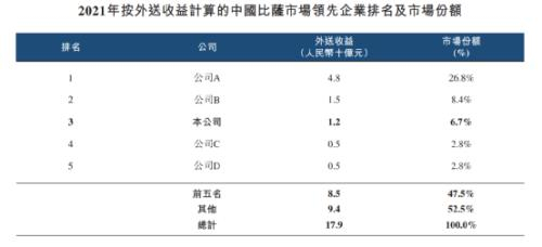 来源：达势股份招股书