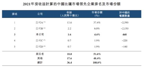 来源：达势股份招股书