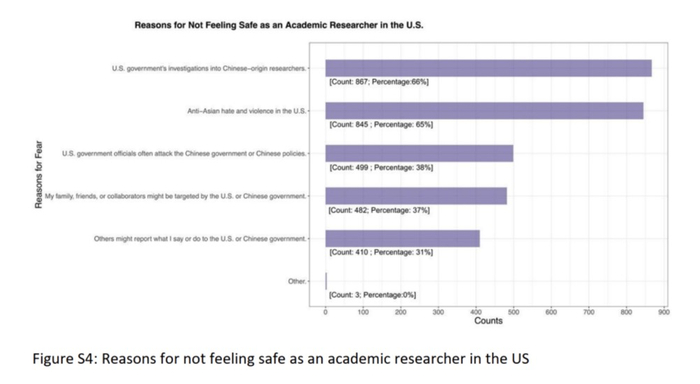 作为一名美国学术研究人员感到不安全的原因