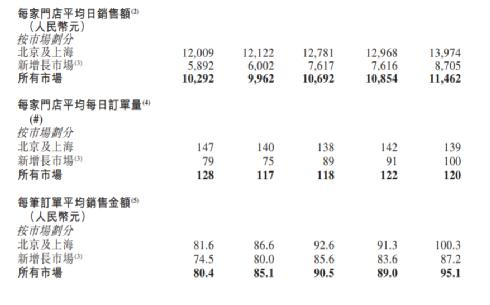 门店运营情况，来源：达势股份招股书