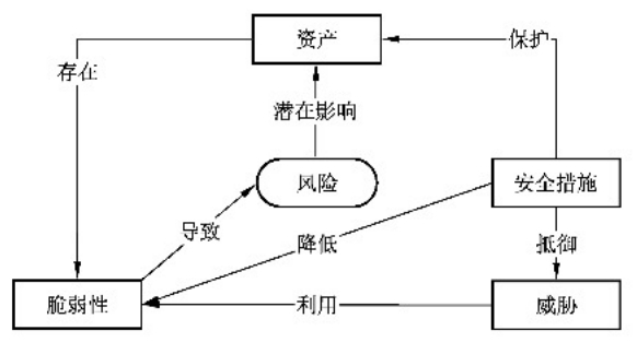 　　图 4 风险要素及其关系
