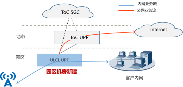 图3  基于ULCL技术独享型5G专网网络架构