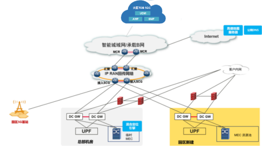 图8  独享型5G制造专网网络架构