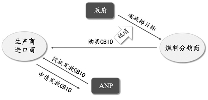 图为脱碳信用证流通方式