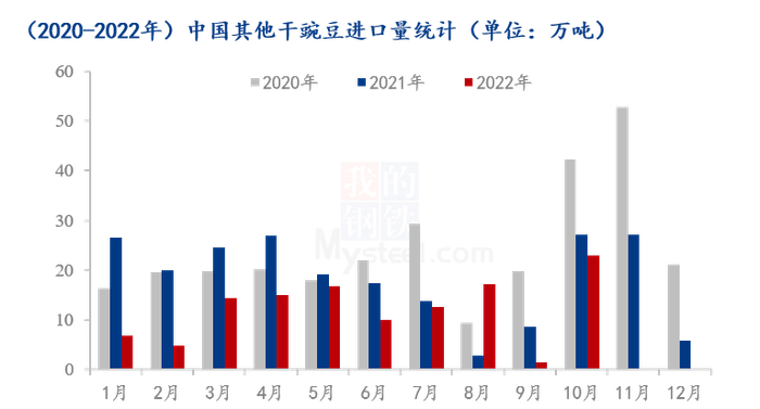 图1：2020-2022年中国其他干豌豆进口量统计