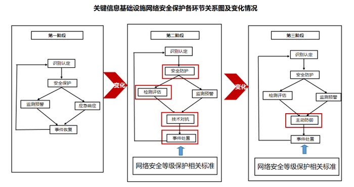　　图 2 近年关键信息基础设施网络安全保护各环节版本变化情况