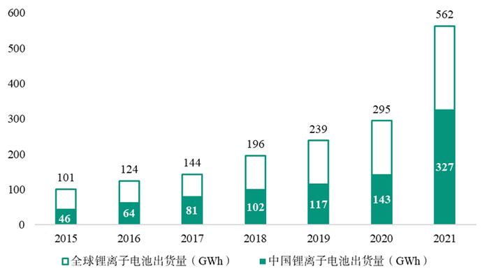2016-2021年国内外锂离子电池市场增速对比（单位：%）