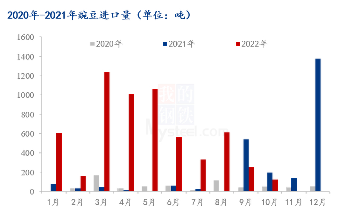 图4：2020-2022年中国其他干豌豆出口量统计