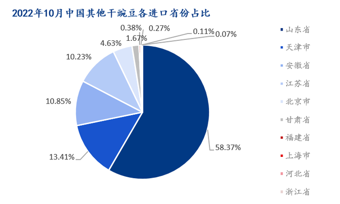 图3：2022年10月中国干豌豆各省市占比