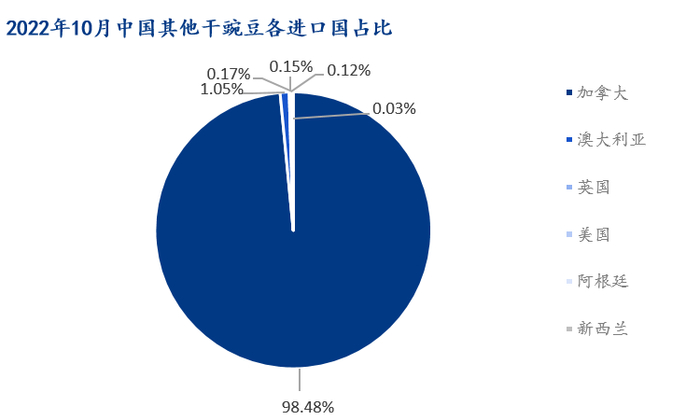 图2：2022年10月中国干豌豆各进口国占比