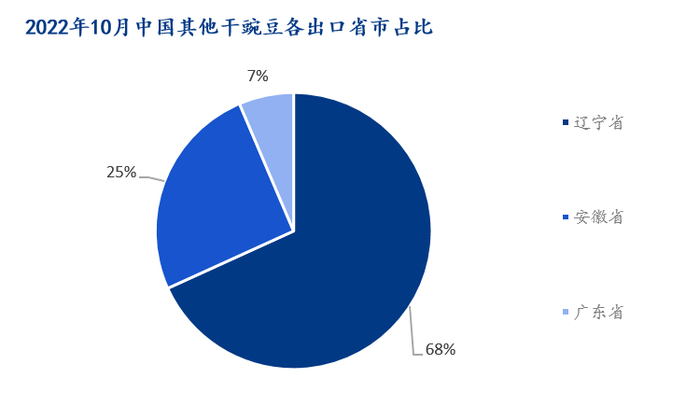 图5：2022年10月中国干豌豆各出口省市占比