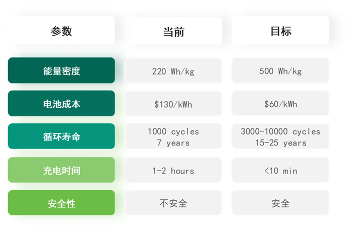 （资料来源：Yi Cui等 前瞻产业研究院整理）