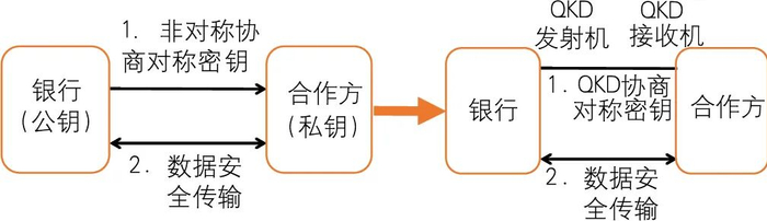 图2 QKD密钥协商可抵御量子计算攻击