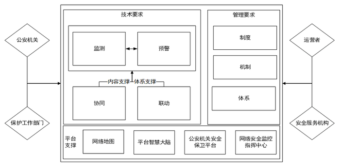 　　图8 监测预警立体化示意图