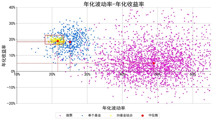 FOF收益/波动特征测算图：固收基金