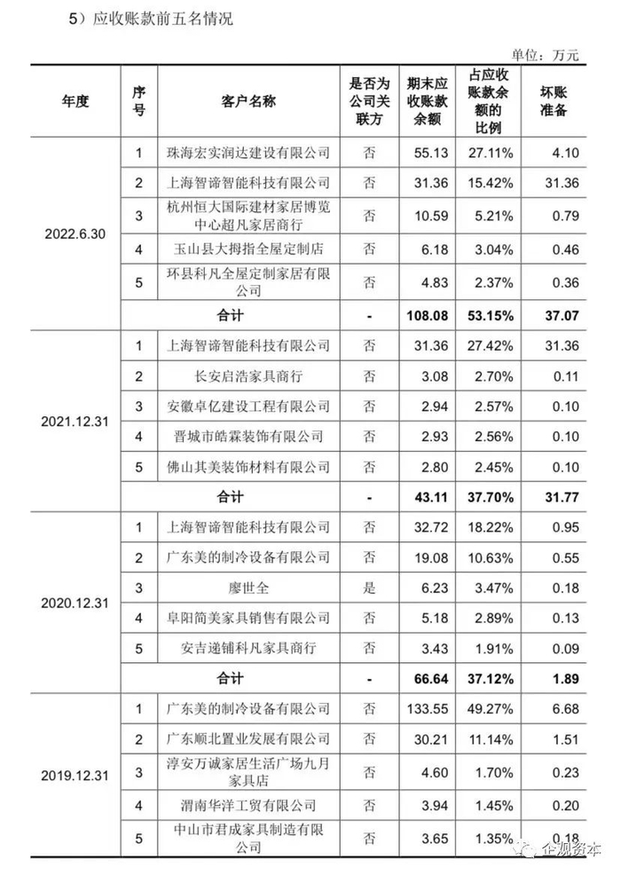 （截图自招股书）