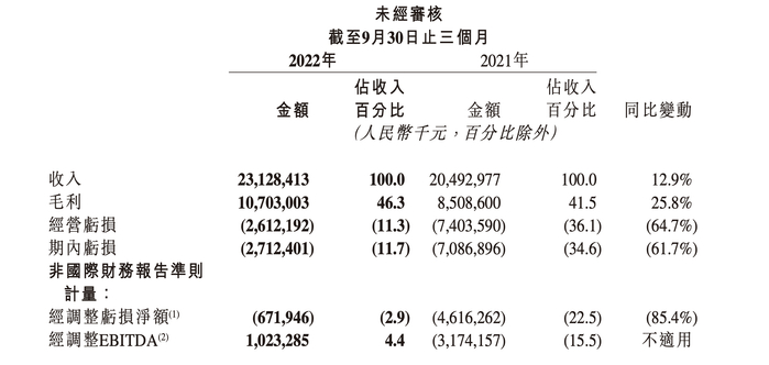 图片来源：快手三季报截图