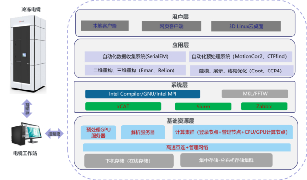 　　冷冻电镜数据分析系统基础架构