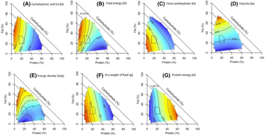 图1 成人每日膳食宏量营养素分布与不同膳食成分的能量摄入之间的关系