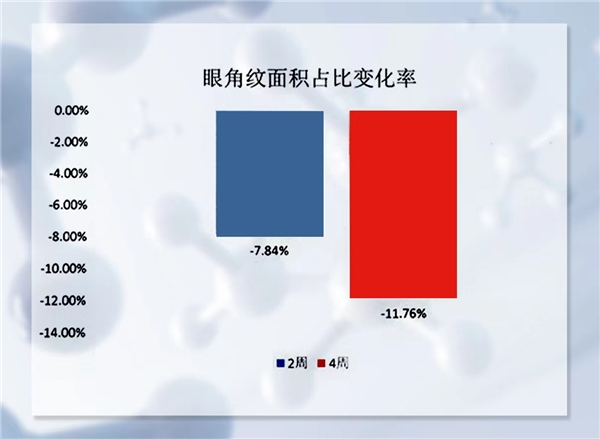 　　来源:《浮美多肽淡纹眼霜 检验报告》