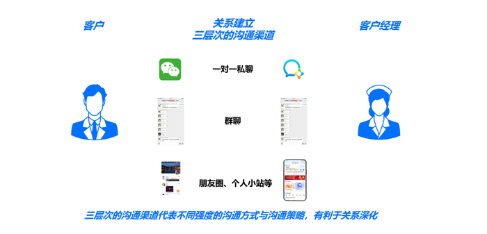 　　客户关系运营框架概览