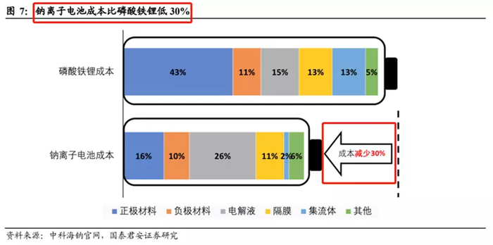 图片来源：《钠离子电池系列报告（一）：钠离子电池蓄势待发》