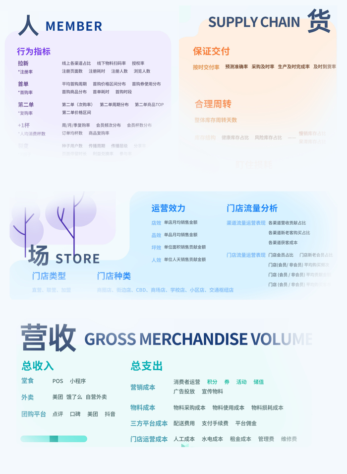 　　图源：部分节选自云徙数盈《中国现制茶饮经营数据图谱》