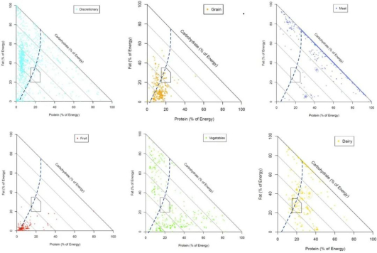 图2 任意食物和五种食物的宏量营养素组成