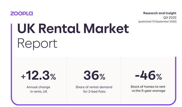 　　数据来源:ZooplaRentalMarketReportQ32022