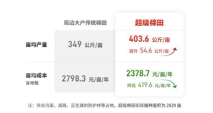 　　更高效的智慧棉田管理模式新疆棉花种植新样本