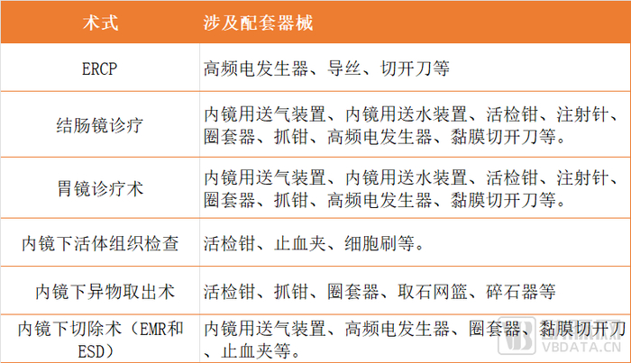 不同的术式配套器械