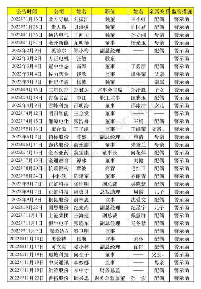 年内A股上市公司短线交易情况统计，图源：时代周报记者制表