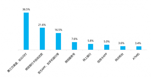 　　图10：用户还款渠道的选择
