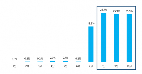 　　图15：用户对信用卡/消费金融机构处理客户投诉的满意度