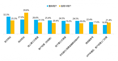 　　图4：用户办理消费金融业务选择的渠道