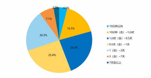 　　图5：信用卡用户从申请到完成激活的用时