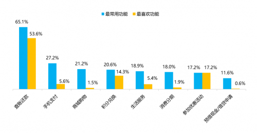 　　图8：用户最常用和最喜欢的手机APP功能