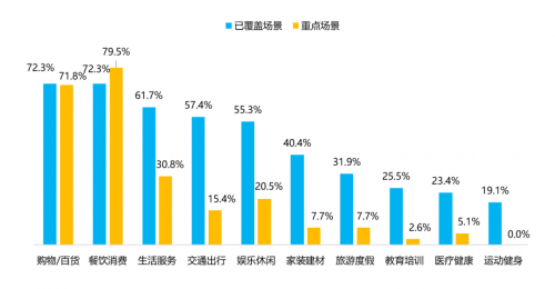 　　图13：机构数字化生态场景覆盖情况