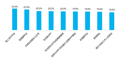 　　图12：消费者对营销触达渠道的偏好