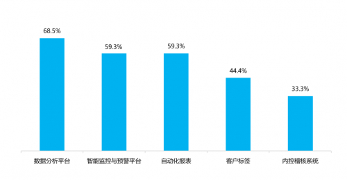 　　图16：机构数字化工具应用情况