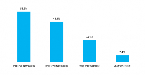 　　图6：受调研机构智能客服应用情况