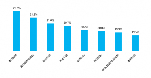 　　图14：信用卡用户对合作商户的偏好